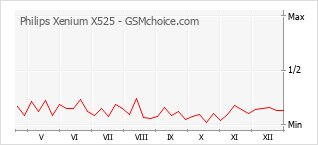 Grafico di modifiche della popolarità del telefono cellulare Philips Xenium X525