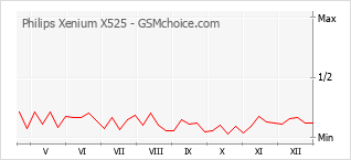 Populariteit van de telefoon: diagram Philips Xenium X525