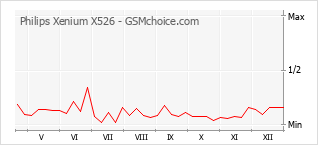 Diagramm der Poplularitätveränderungen von Philips Xenium X526
