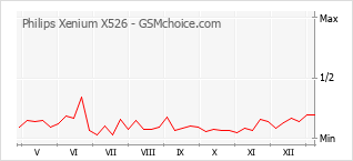 Le graphique de popularité de Philips Xenium X526