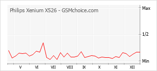 Grafico di modifiche della popolarità del telefono cellulare Philips Xenium X526