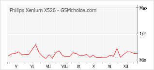 手机声望改变图表 Philips Xenium X526