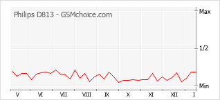 Popularity chart of Philips D813