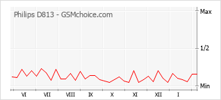 Le graphique de popularité de Philips D813