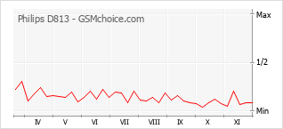 Grafico di modifiche della popolarità del telefono cellulare Philips D813