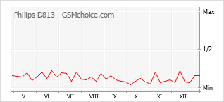 Диаграмма изменений популярности телефона Philips D813
