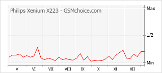 Gráfico de los cambios de popularidad Philips Xenium X223