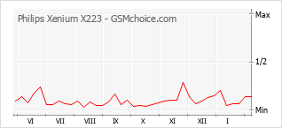 Le graphique de popularité de Philips Xenium X223