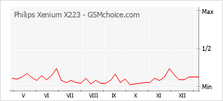Populariteit van de telefoon: diagram Philips Xenium X223
