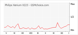 Traçar mudanças de populariedade do telemóvel Philips Xenium X223