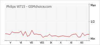 Gráfico de los cambios de popularidad Philips W715