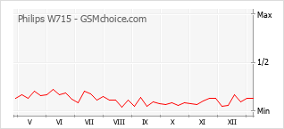 Grafico di modifiche della popolarità del telefono cellulare Philips W715