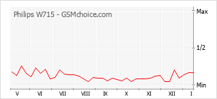 Populariteit van de telefoon: diagram Philips W715