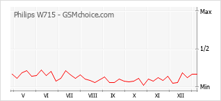 Диаграмма изменений популярности телефона Philips W715
