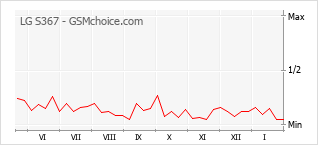 Diagramm der Poplularitätveränderungen von LG S367