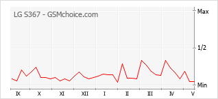 Popularity chart of LG S367
