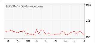 Gráfico de los cambios de popularidad LG S367
