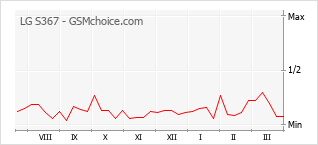 Grafico di modifiche della popolarità del telefono cellulare LG S367