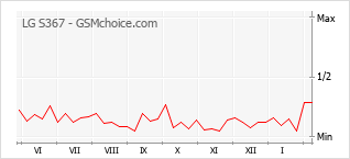 Populariteit van de telefoon: diagram LG S367