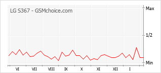 Traçar mudanças de populariedade do telemóvel LG S367