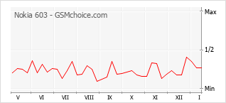 Diagramm der Poplularitätveränderungen von Nokia 603