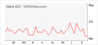 Popularity chart of Nokia 603