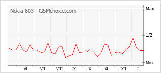 Gráfico de los cambios de popularidad Nokia 603