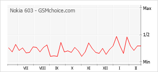 Le graphique de popularité de Nokia 603