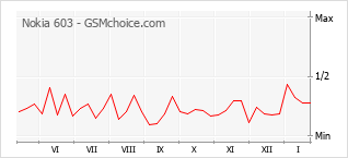 Populariteit van de telefoon: diagram Nokia 603