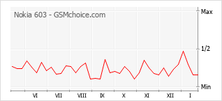Traçar mudanças de populariedade do telemóvel Nokia 603