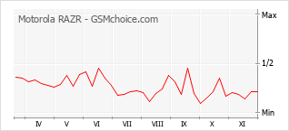 Gráfico de los cambios de popularidad Motorola RAZR