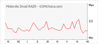 Gráfico de los cambios de popularidad Motorola Droid RAZR