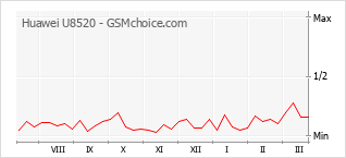 Gráfico de los cambios de popularidad Huawei U8520