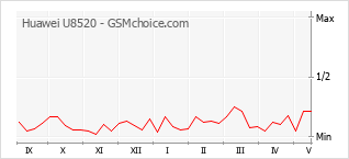 Le graphique de popularité de Huawei U8520