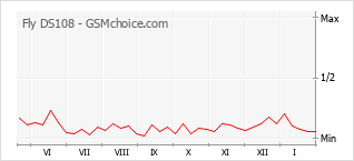 Popularity chart of Fly DS108