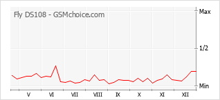 Grafico di modifiche della popolarità del telefono cellulare Fly DS108