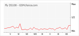 Traçar mudanças de populariedade do telemóvel Fly DS108