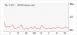 Diagramm der Poplularitätveränderungen von Fly V107