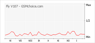 Popularity chart of Fly V107