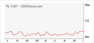 Le graphique de popularité de Fly V107