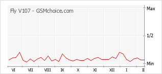 Grafico di modifiche della popolarità del telefono cellulare Fly V107