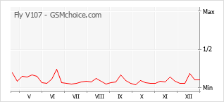 Populariteit van de telefoon: diagram Fly V107