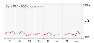 手機聲望改變圖表 Fly V107