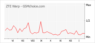 Gráfico de los cambios de popularidad ZTE Warp