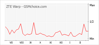 Le graphique de popularité de ZTE Warp