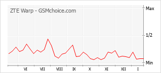 Populariteit van de telefoon: diagram ZTE Warp