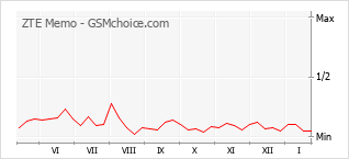 Diagramm der Poplularitätveränderungen von ZTE Memo