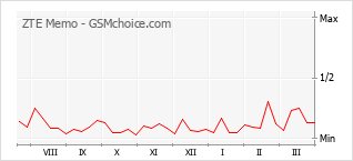 Popularity chart of ZTE Memo