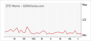 Gráfico de los cambios de popularidad ZTE Memo