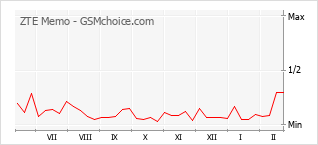 Le graphique de popularité de ZTE Memo